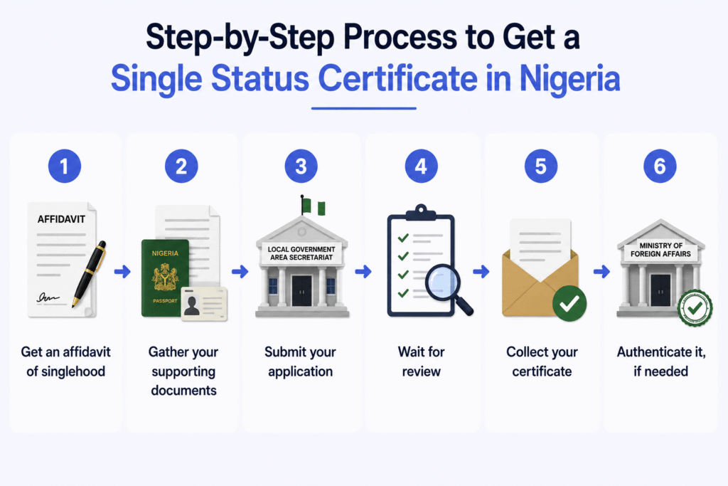 Infographic showing six steps to get a Single Status Certificate in Nigeria