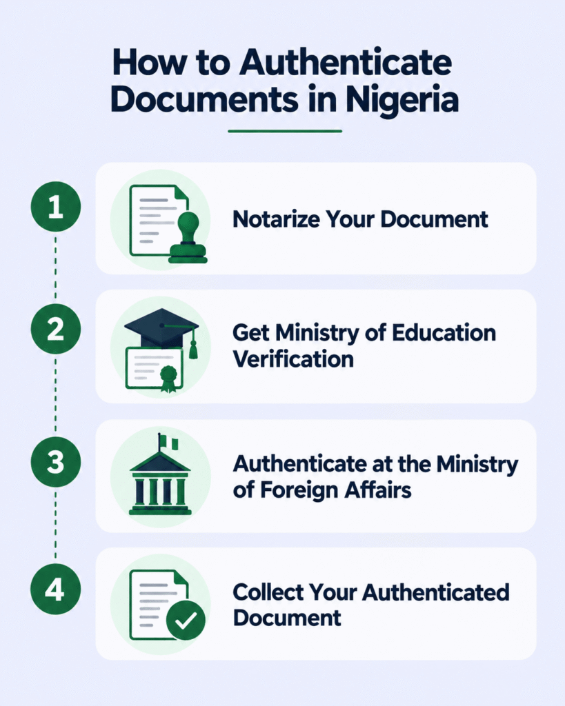 Step by step process on how to authenticate a document in Nigeria