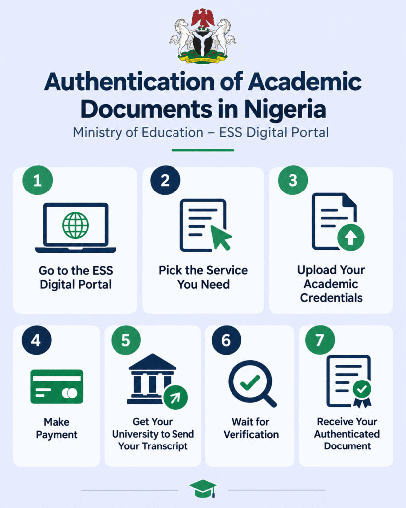 Step by step process for authenticating documents at the Ministry of Education