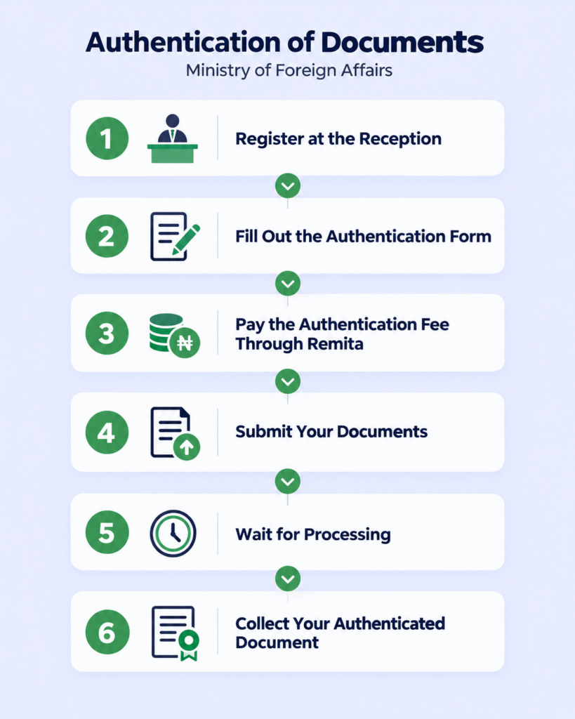 step by step process on document authentication Ministry of Foreign Affairs
