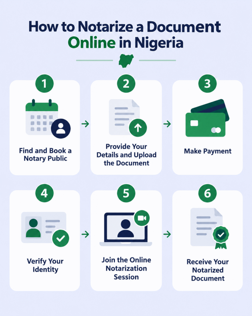 infographics on how to notarize a document online in Nigeria