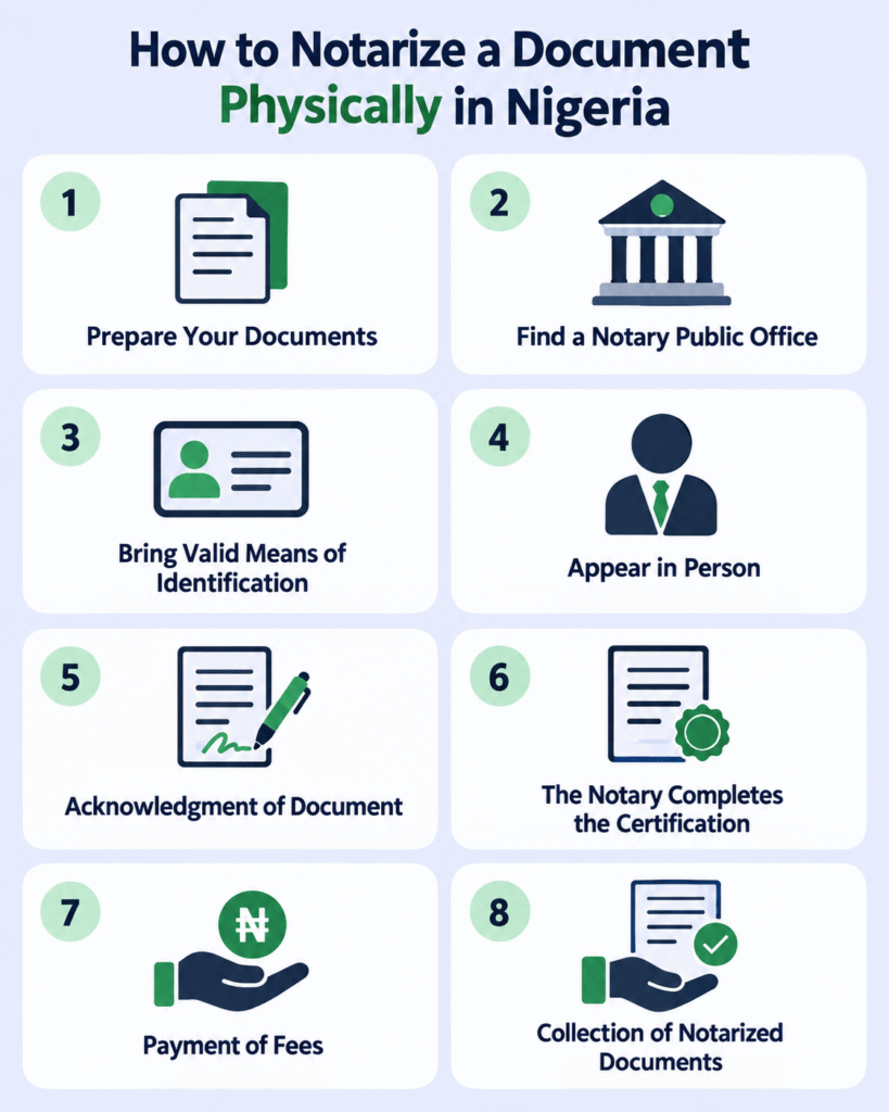 Infographics on how to notarize a document physically in Nigeria